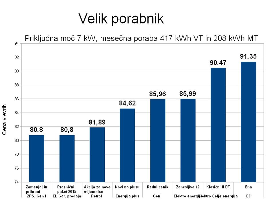 graf poraba elektrike velik porabnik | Avtor: zurnal24.si
