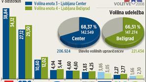 Med 17 poslanci, ki so kandidirali v ljubljanskih enotah, po neuradnih izidih v 