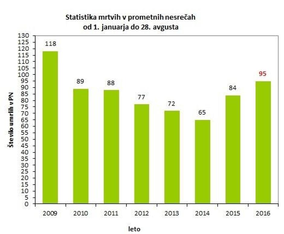smrtne žrtve | Avtor: AVP