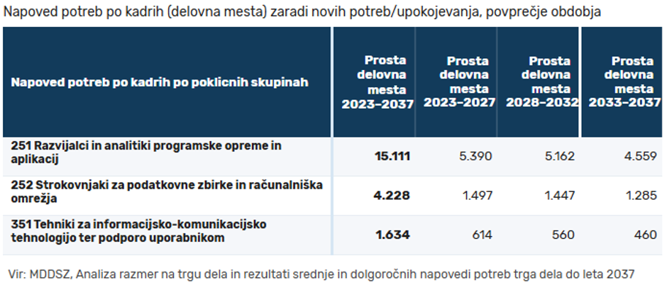 Napoved zaposlovanja | Avtor: Ministrstvo za delo, družino, socialne zadeve in enake možnosti