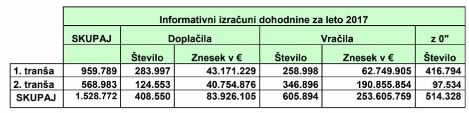 Dohodnina | Avtor: FURS