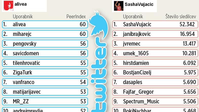 Tudi Žurnalu lahko sledite na Twitterju. Najdete nas na povezavi Twitter.com/Zur