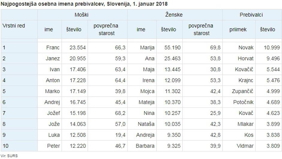 osebna imena | Avtor: SURS