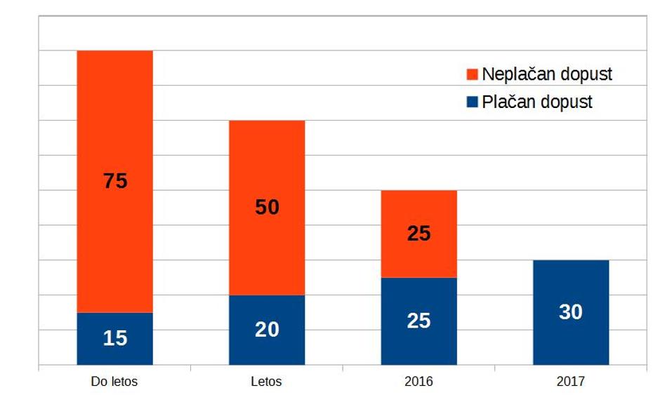 Graf očetovski dopust | Avtor: zurnal24.si