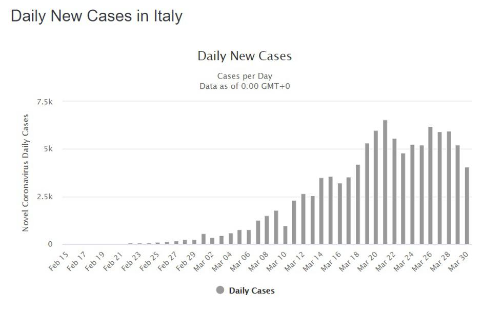 Število novih primerov okužb v Italiji po dnevih | Avtor: Worldometer.info