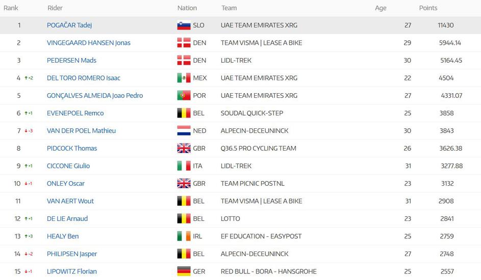 UCI lestvica; 30.9.2025
