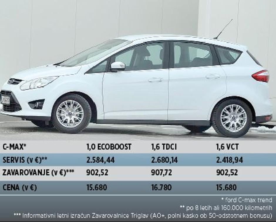 Ford C-max grafika | Avtor: Žurnal24 main