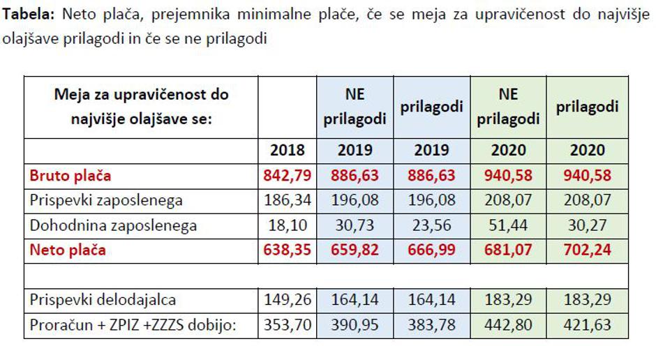 Kaj prinaša zvišanje minimalne plače | Avtor: ZSSS