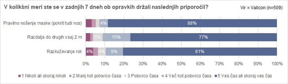 Raziskava “Kako paziš nase in na druge?” | Avtor: Sledilnik Covid-19