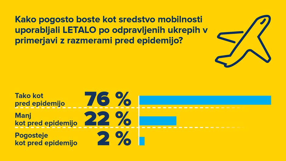 AMZS raziskava o mobilnosti prebivalcev Slovenije med krizo covid-19 | Avtor: AMZS