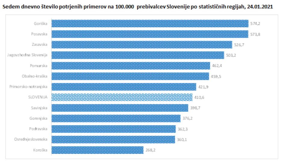 Epidemiološka slika v Sloveniji | Avtor: NIJZ