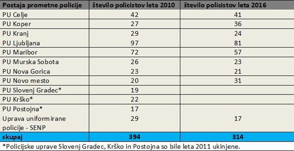 prometna policija | Avtor: Žurnal24 main
