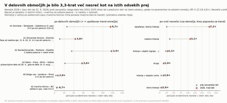 Analiza stanja prometa na avtocestah | Avtor: X/Marko Plahuta