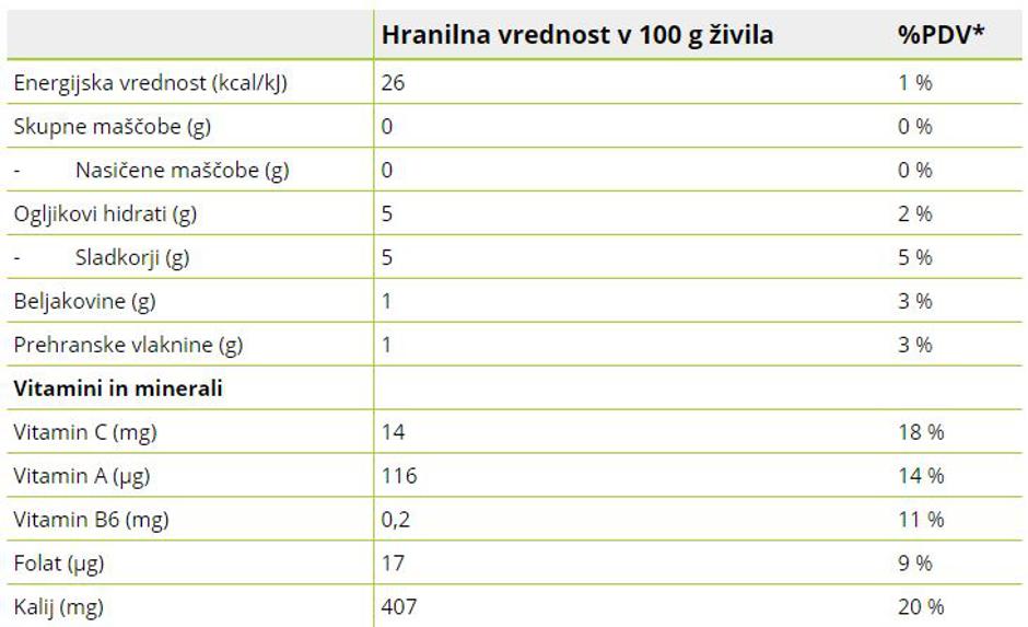  | Avtor: Prehrana.si