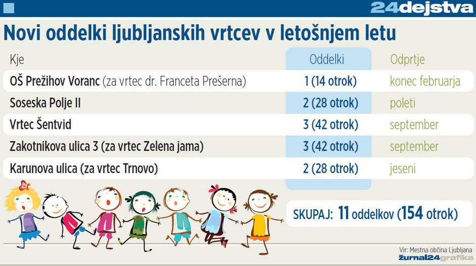 vrtci, oddelki | Avtor: Žurnal24 main