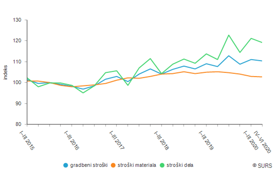 gradbeni stroški | Avtor: Surs