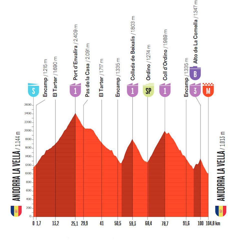 Trasa 4. etape Vuelte | Avtor: Cyclingstage