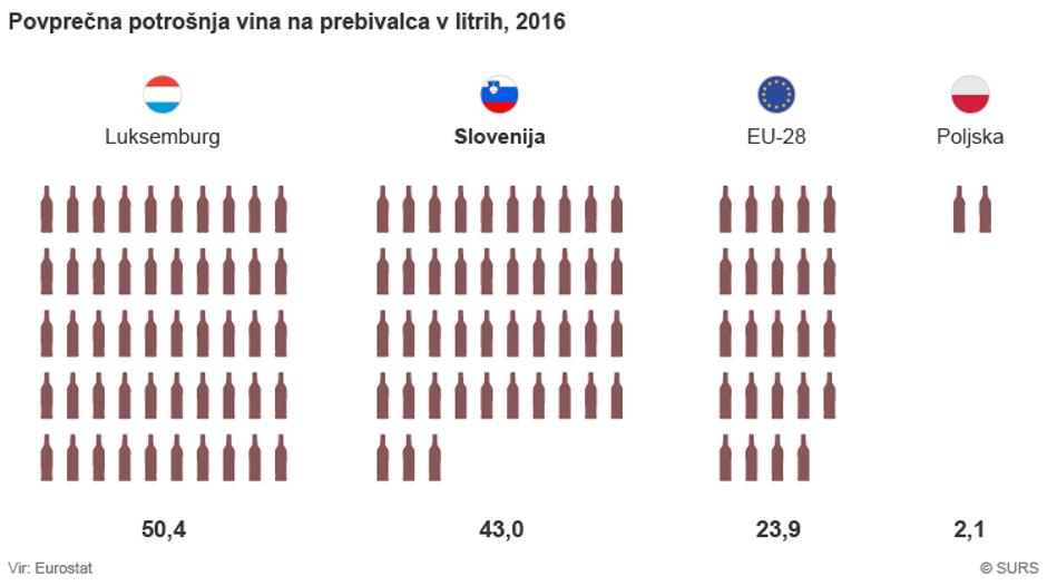 Količina zaužitega vina na prebivalca na leto | Avtor: Surs