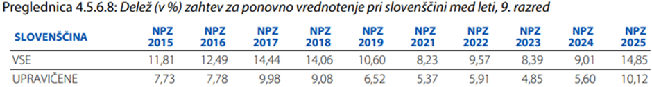 preglednica slovenščina | Avtor: RIC
