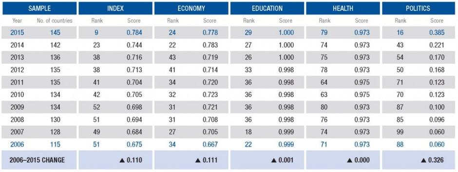 Razkorak med spoloma v Sloveniji po letih | Avtor: WEF