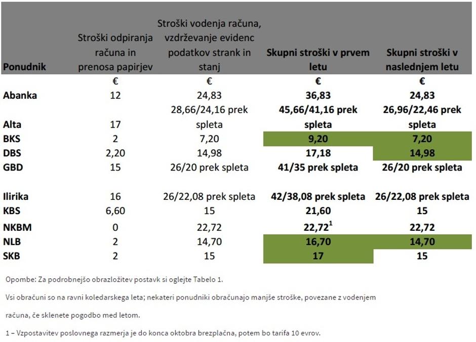 Stroški z trgovalnimi računi | Avtor: ZPS