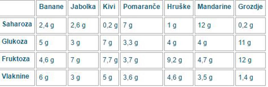 Jesensko sadje  | Avtor: Institut za nutricionistiko