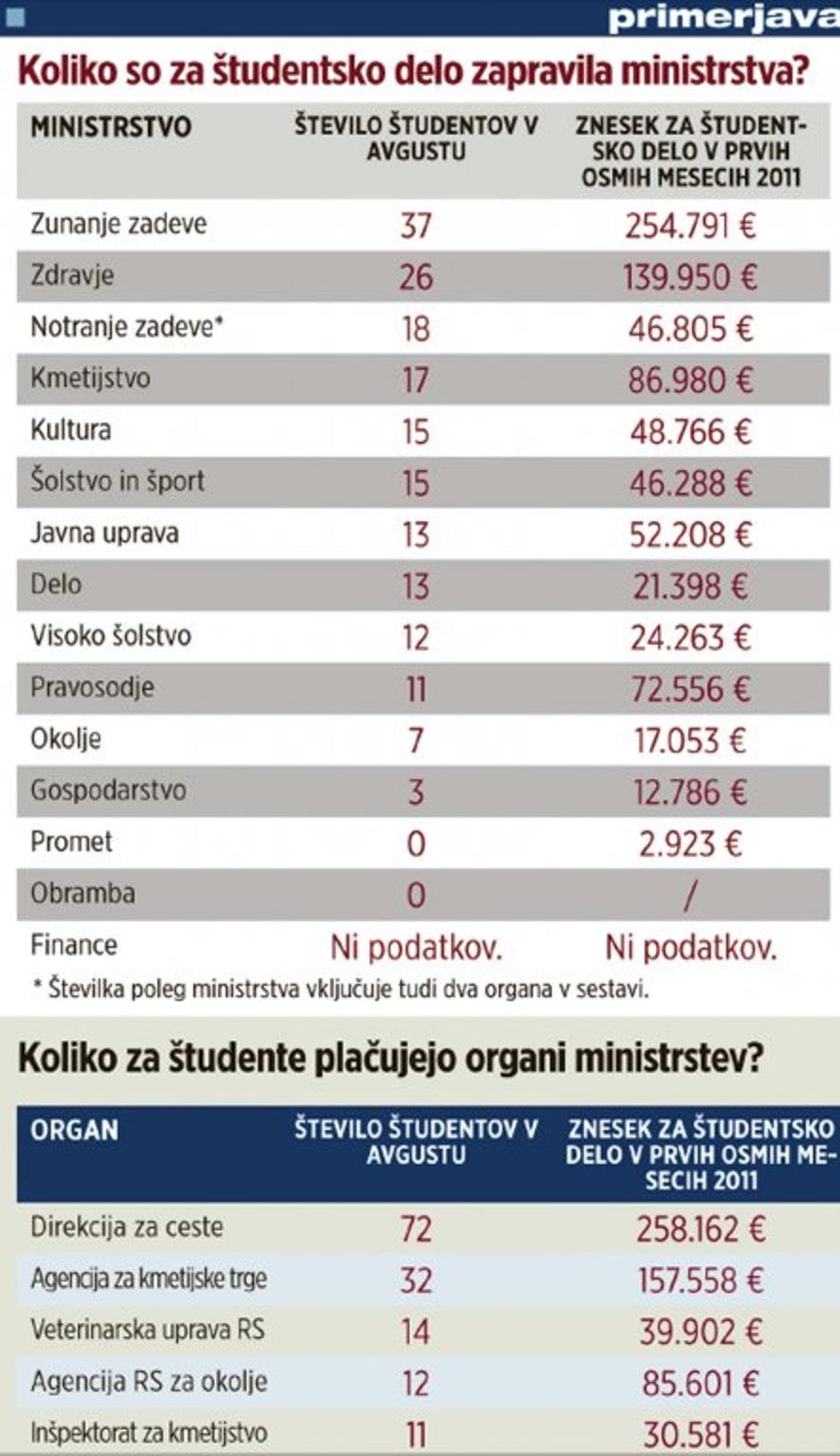 Grafika o študentih. | Avtor: grafika Žurnala24