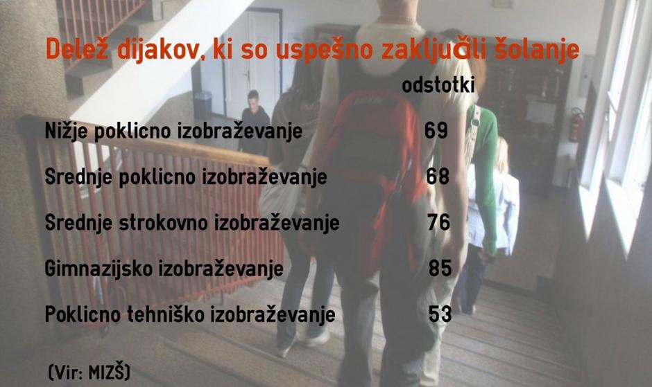 Uspešno zaključeno šolanje | Avtor: Žurnal24 main