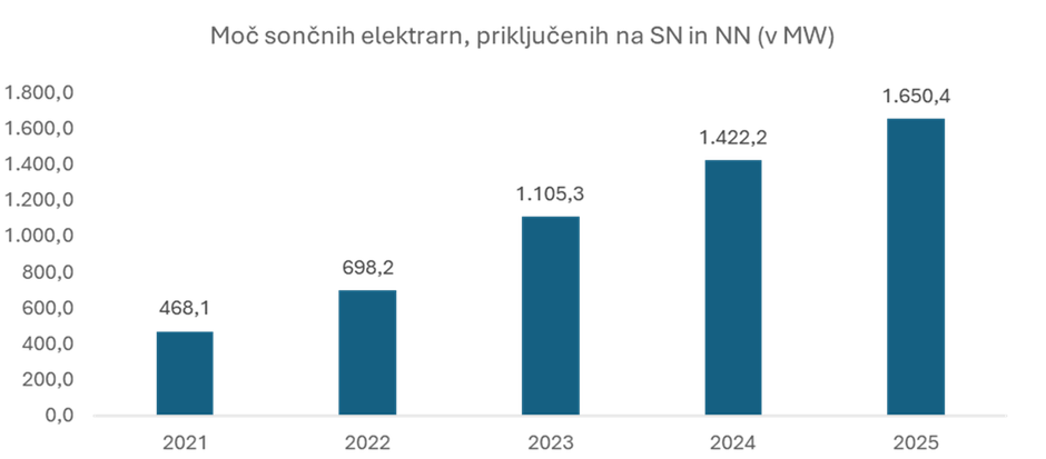 Moč sončnih elektrarn po letih | Avtor: ELES