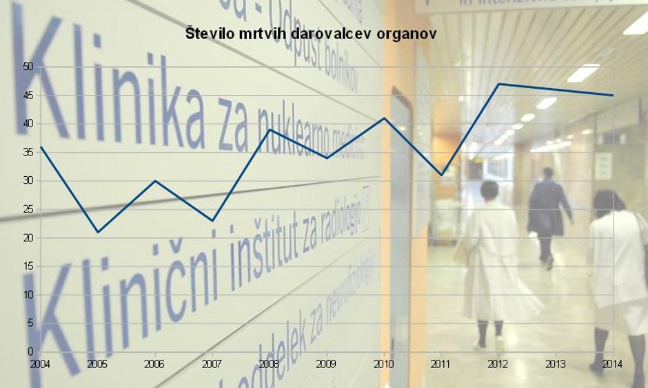Darovanje organov | Avtor: Žurnal24/Slovenija Transplant