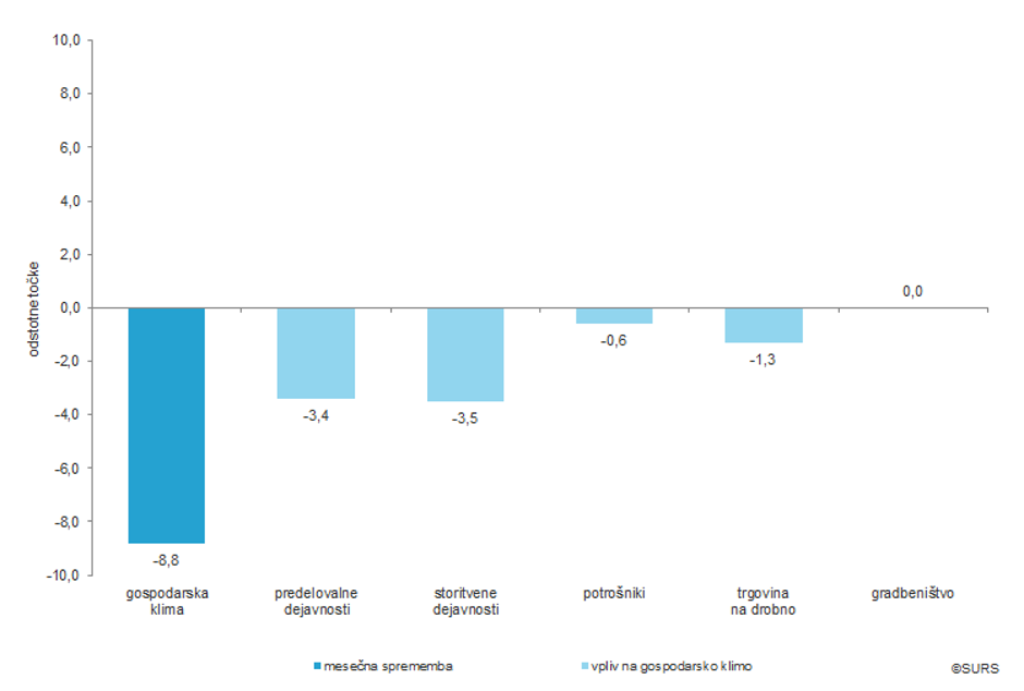 Gospodarska klima | Avtor: Statistični urad RS