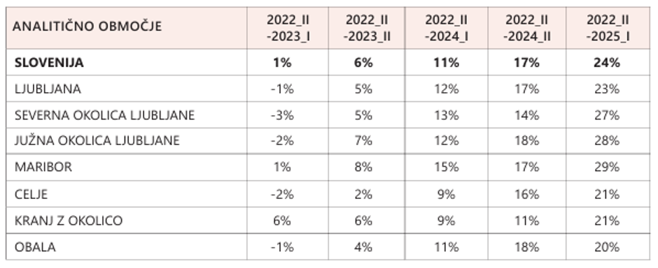 GURS rast cen kumulativno | Avtor: Gurs