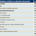 “Dodatna sredstva za Dars iz proračuna niso predvidena,” je na vprašanje, ali bo