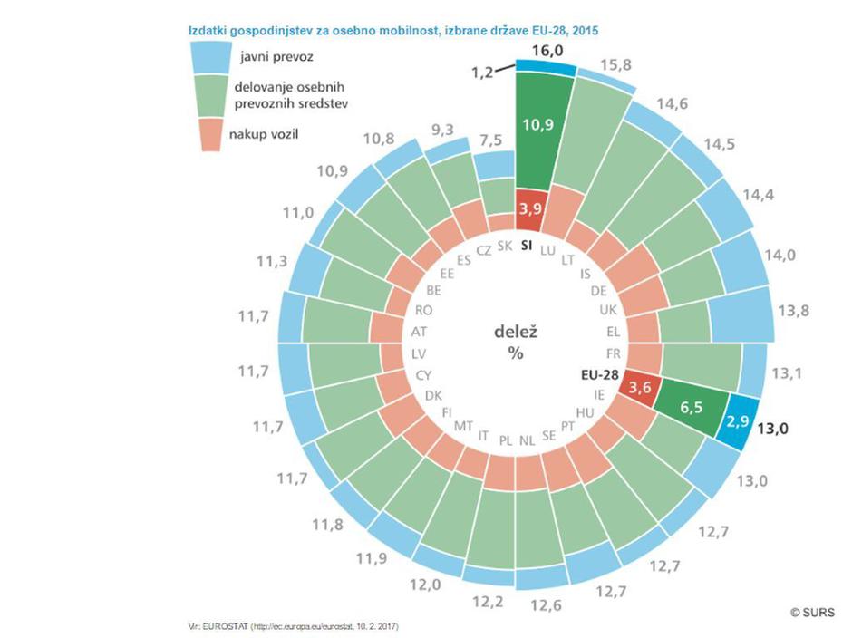 Statistika SURS | Avtor: SURS