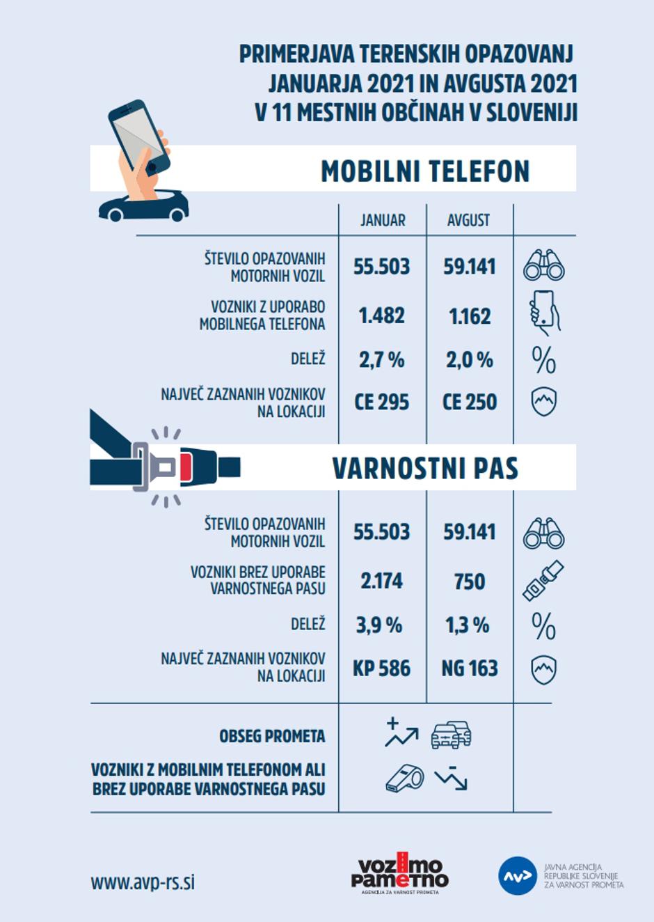 AVP uporaba telefona in varnostnega pasu | Avtor: AVP