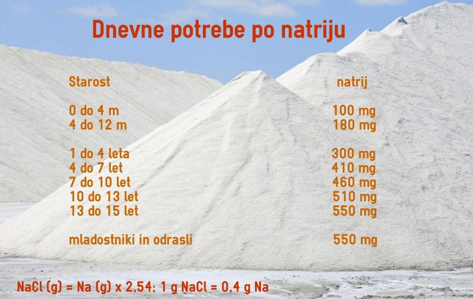 Potrebe po natriju | Avtor: Žurnal24 (vir: NIJZ)