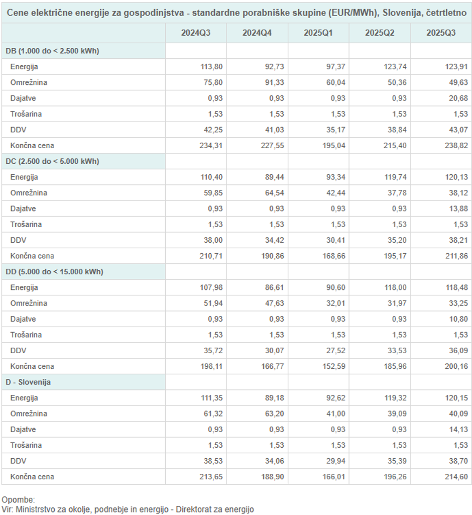 Četrtletne cene elektrike | Avtor: 