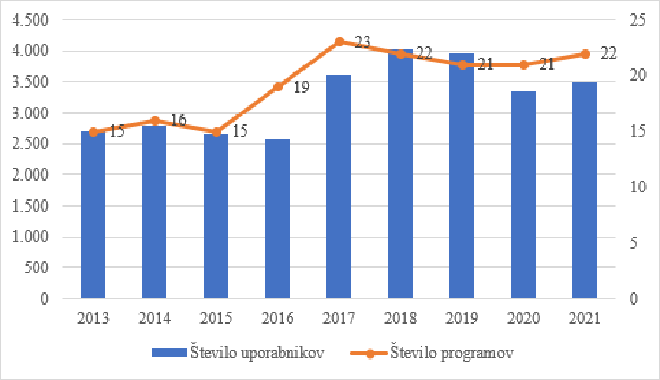 Število socialnovarstvenih programov za brezdomce in število uporabnikov (2013 – 2021) | Avtor: Arhiv Inštitut RS za socialno varstvo