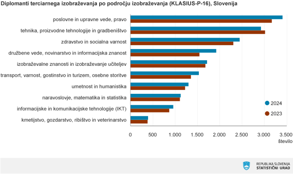 Graf diplomanti terciarnega izobraževanja po področju izobraževanja | Avtor: Statistični urad RS