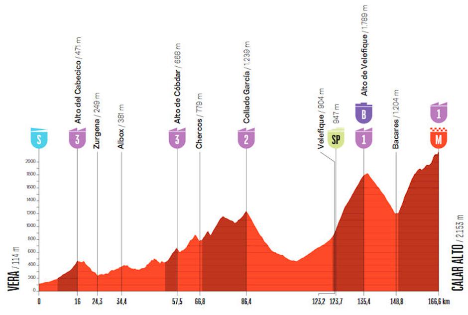 Trasa 12. etape Vuelte | Avtor: Cyclingstage