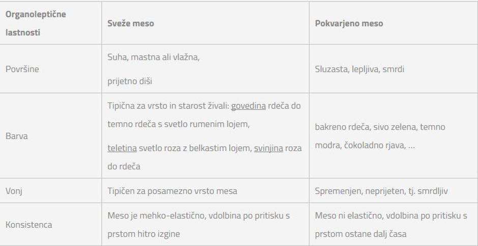 Meso kvarjenje | Avtor: NIJZ