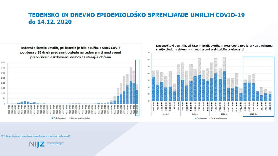 Spremljanje umrlih | Avtor: NIJZ