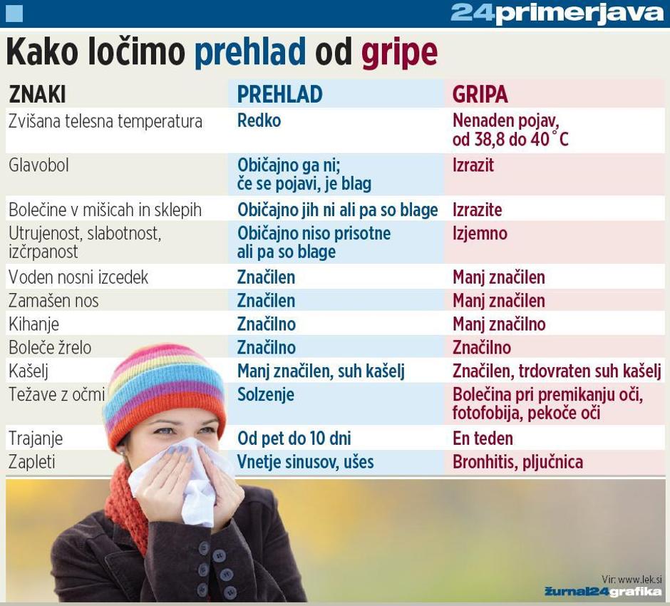 Prepoznajte prehlad in gripo. | Avtor: Žurnal24 main
