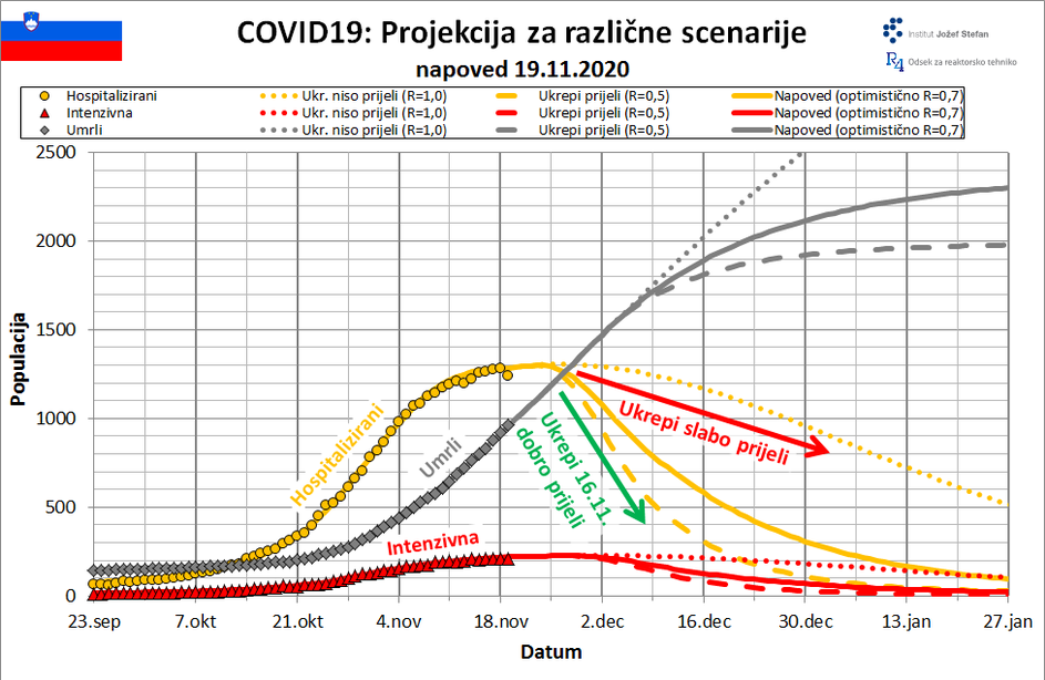 projekcija IJS širjenje covida-19