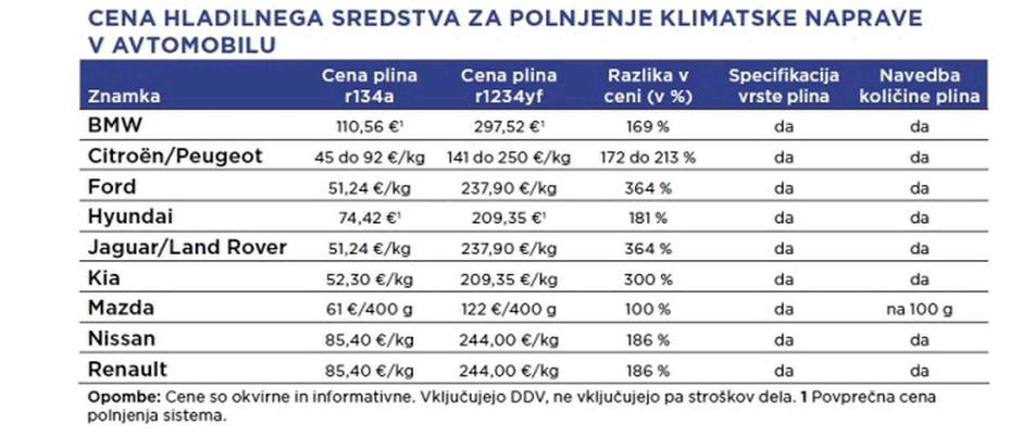 Tabela klima cene | Avtor: Zveza potrošnikov Slovenije