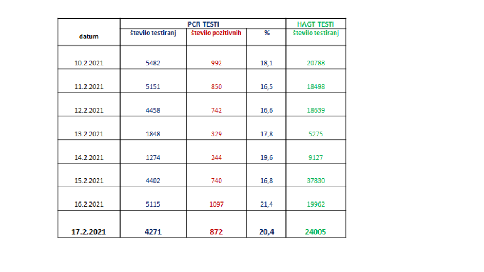 podatki epidemija covid-19