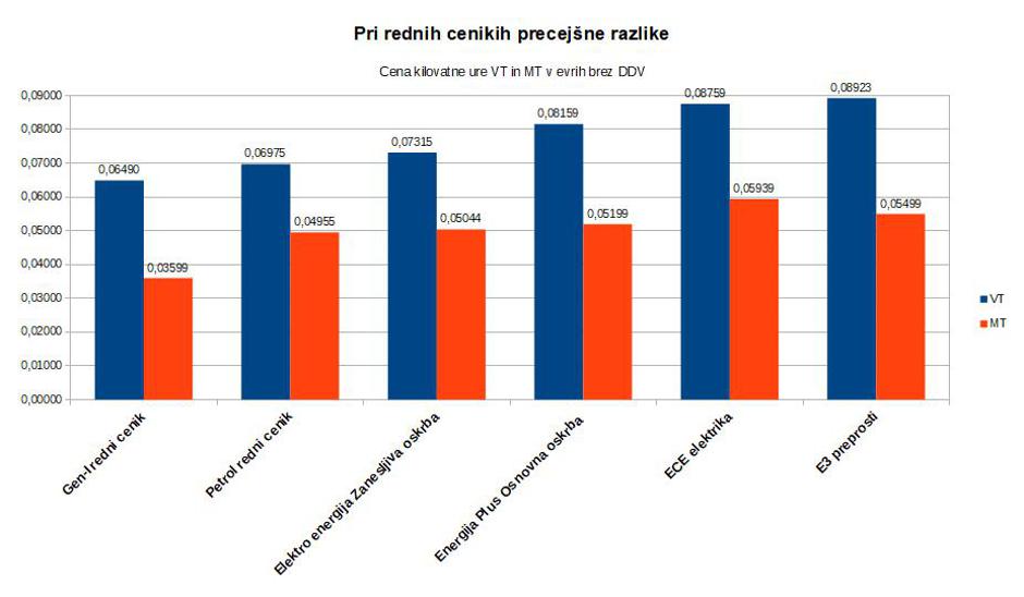 Primerjava cen elektrike | Avtor: zurnal24.si
