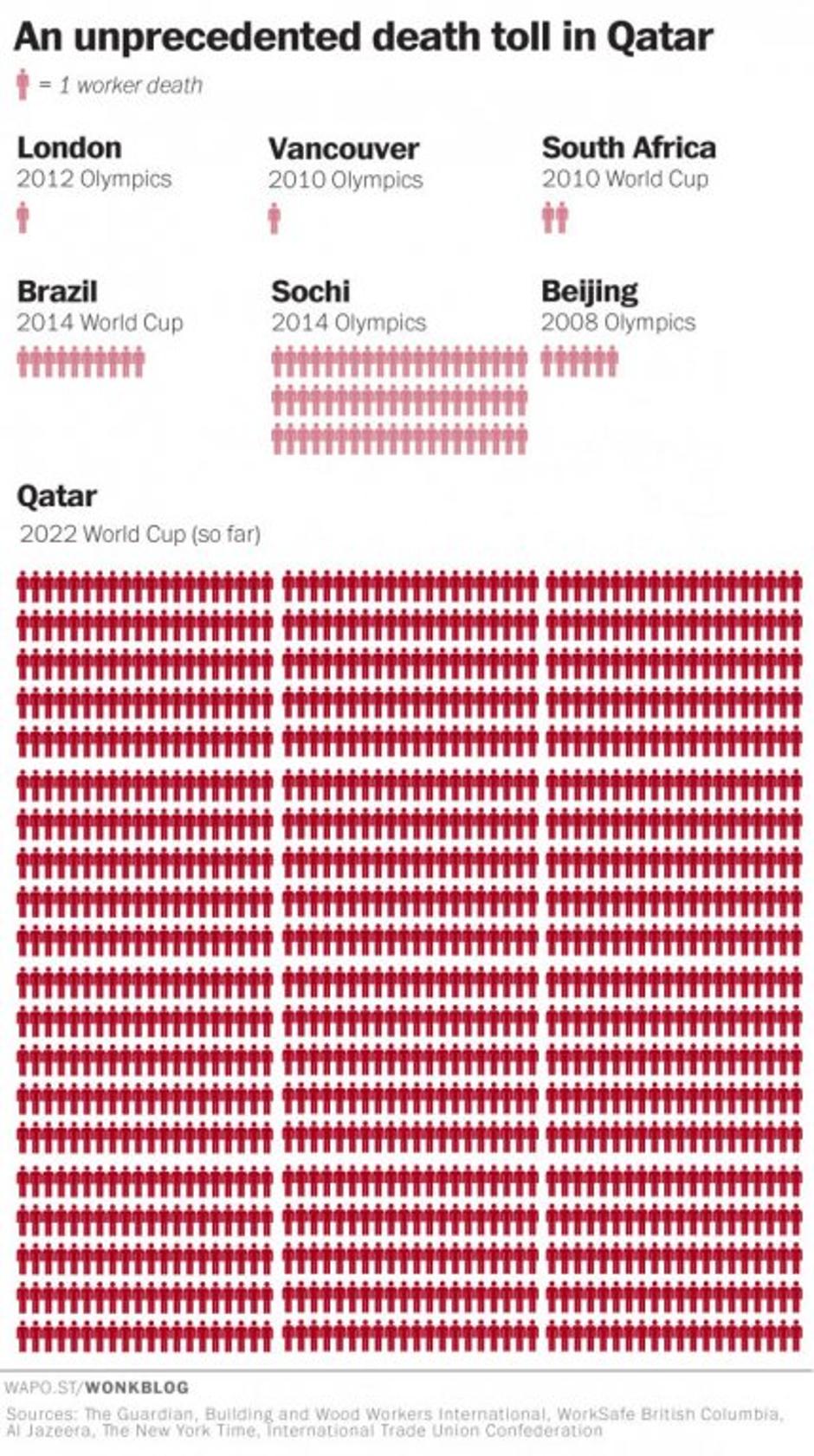 tabela katar delavci smrtne žrtve | Avtor: Washingtonpost.com