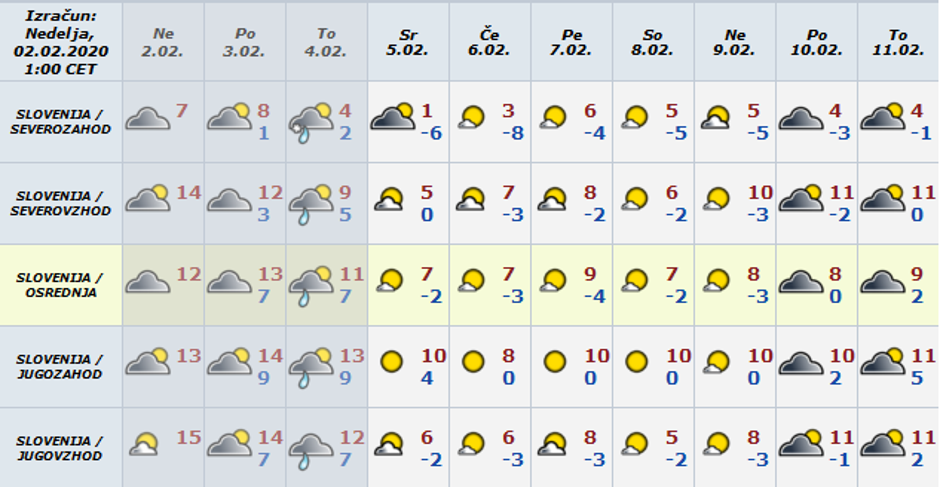 Vreme preglednica | Avtor: 