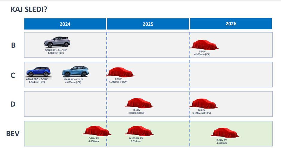 Geely modelska paleta | Avtor: Geely